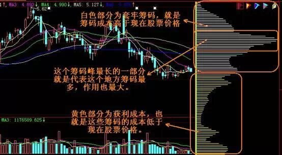 scr筹码集中度与asr浮筹比例论述_筹码分布的实质_筹码峰转移