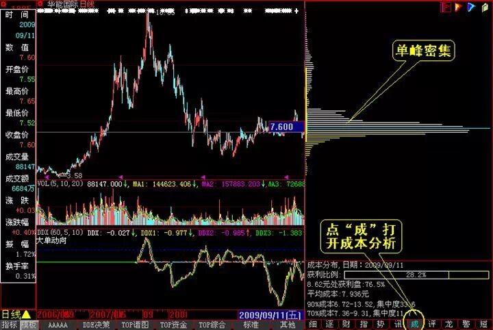 筹码分布的实质_筹码峰转移_scr筹码集中度与asr浮筹比例论述