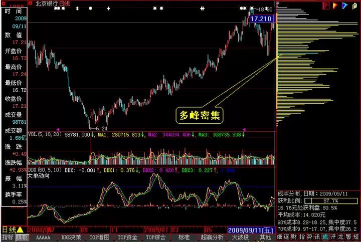 scr筹码集中度与asr浮筹比例论述_筹码峰转移_筹码分布的实质