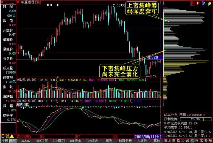 scr筹码集中度与asr浮筹比例论述_筹码分布的实质_筹码峰转移