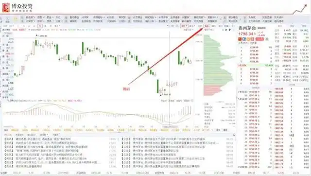 筹码分布小析