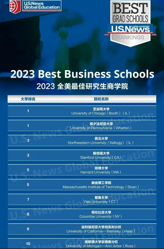 最新！2023 US News美国研究生顶尖商学院及热门商科
