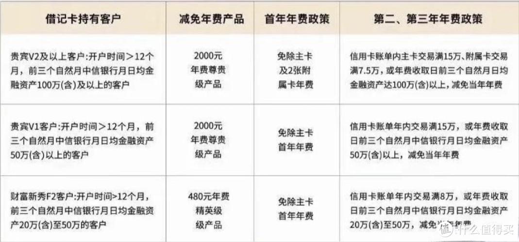 银行信用卡的年费收取时间是怎样的？