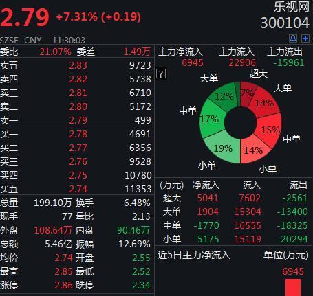 乐视网股票为什么涨 乐视网涨停背后原因揭秘