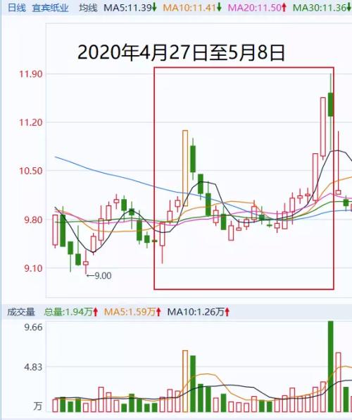 违规操纵股票案件_合法的股票配资_证监会处罚王宝元