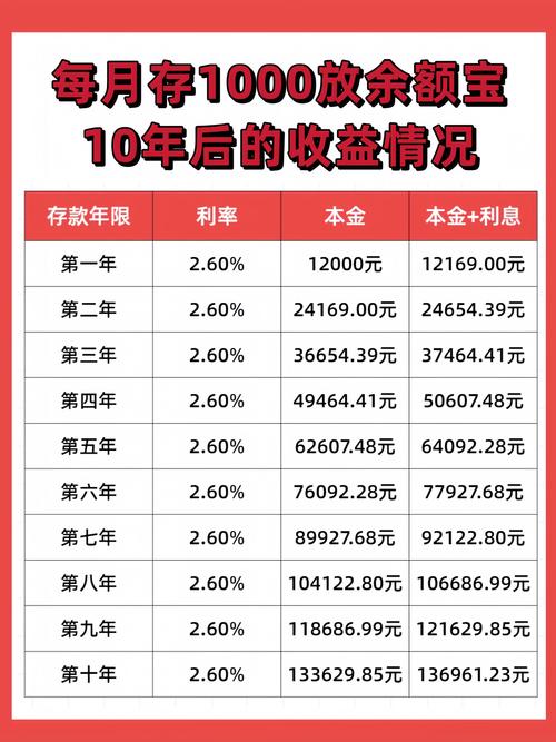 余额宝定期存款利率 存银行或余额宝哪个利息高呢?
