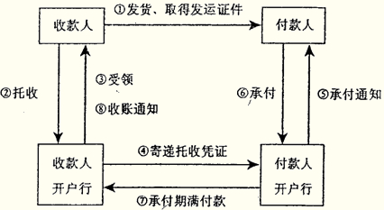 托收承付结算方式