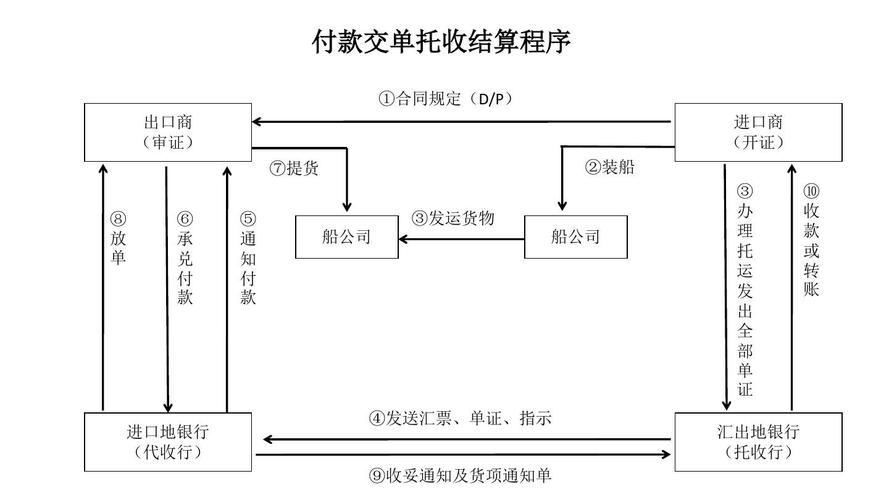 托收承付结算方式_托收承付结算的付款期均为3天_托收承付适用范围