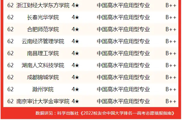 校友会中国大学财务管理专业排名_财务管理专业考研学校排名_中国大学财务管理专业排名2022