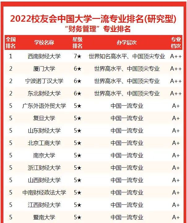 中国大学财务管理专业排名2022_财务管理专业考研学校排名_校友会中国大学财务管理专业排名