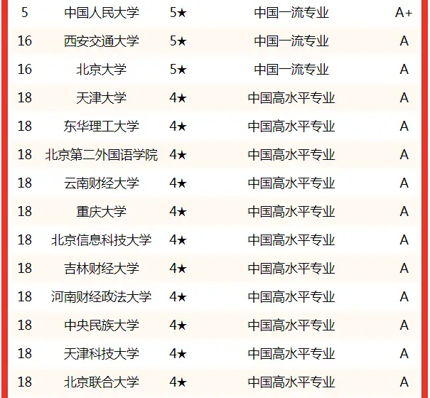 校友会中国大学财务管理专业排名_财务管理专业考研学校排名_中国大学财务管理专业排名2022