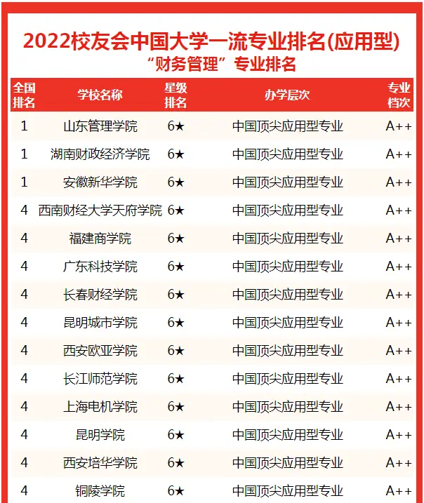 校友会中国大学财务管理专业排名_中国大学财务管理专业排名2022_财务管理专业考研学校排名