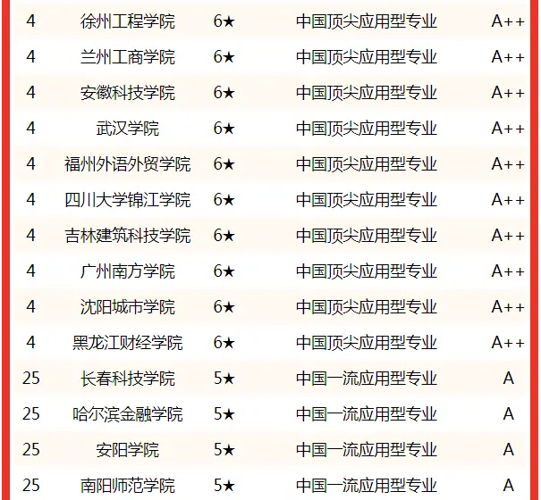中国大学财务管理专业排名2022_财务管理专业考研学校排名_校友会中国大学财务管理专业排名