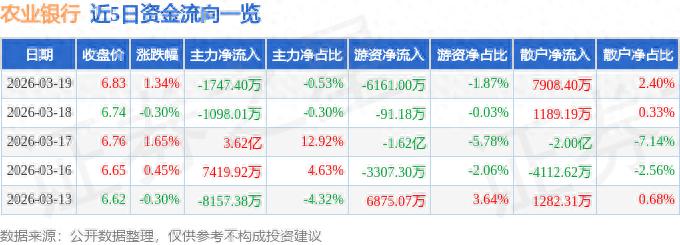 农业银行（601288）3月19日主力资金净卖出1747.40万元