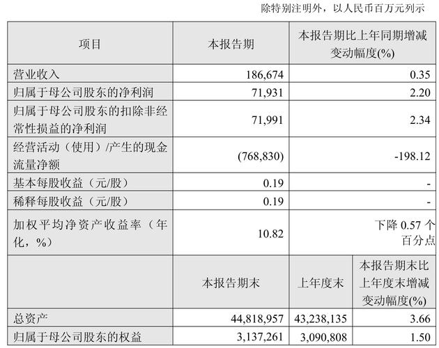 农业银行(01288.HK)2025年净利润2920亿元，同比增长3.3%