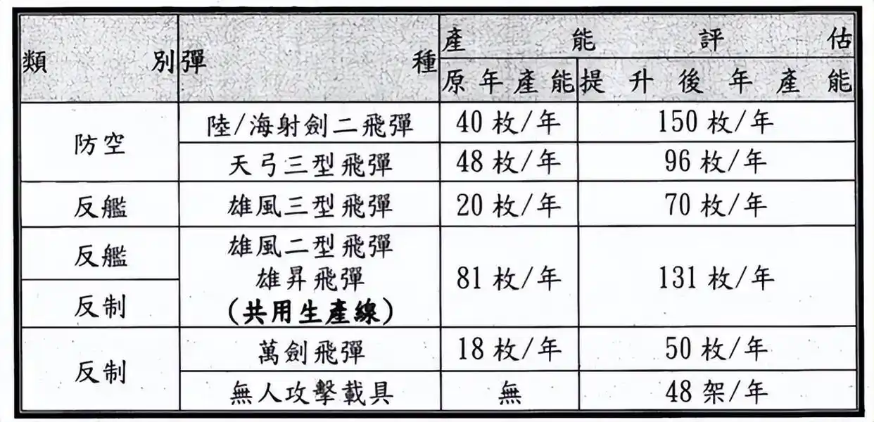 台湾导弹生产计划_台军导弹试射_台湾中科院