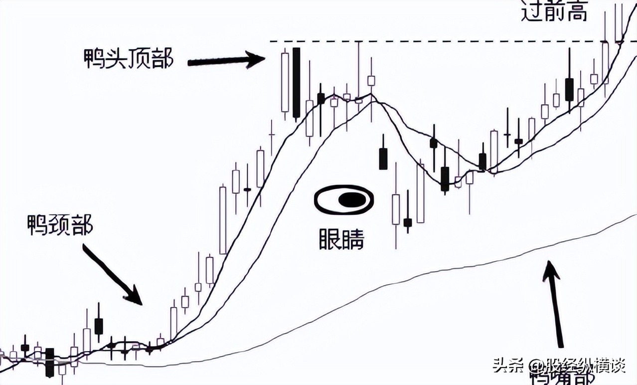 庄家洗盘识别技巧_什么样老鸭头形态图好_K线形态分析