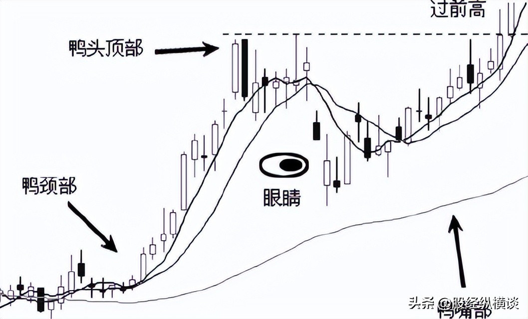 股票主升浪资金推动_鸭头上攻形态识别_什么样老鸭头形态图好