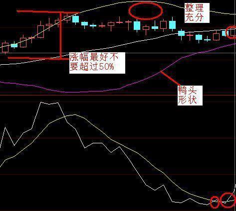 老鸭头战法详解_老鸭头形态识别_什么样老鸭头形态图好
