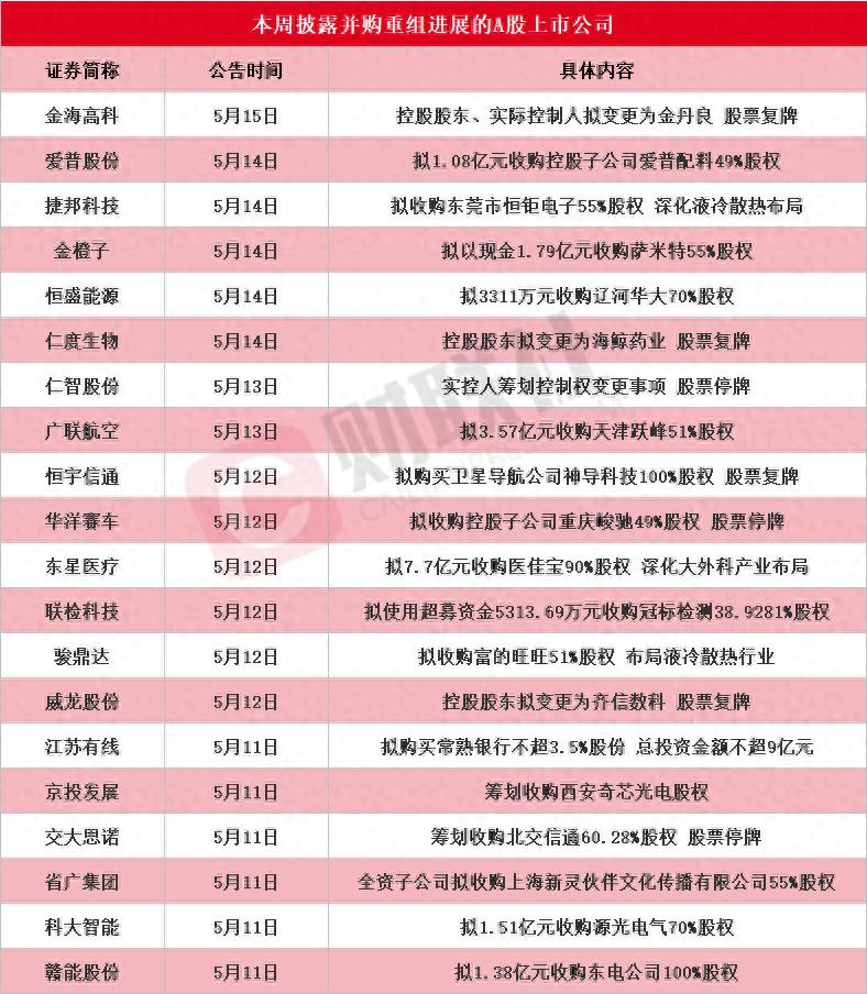 龙头6天4板 本周披露并购重组进展的A股名单一览