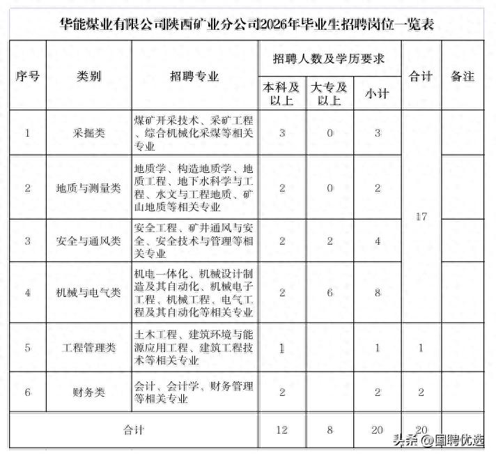 华能煤业有限公司陕西矿业分公司2026年高校毕业生招聘公告