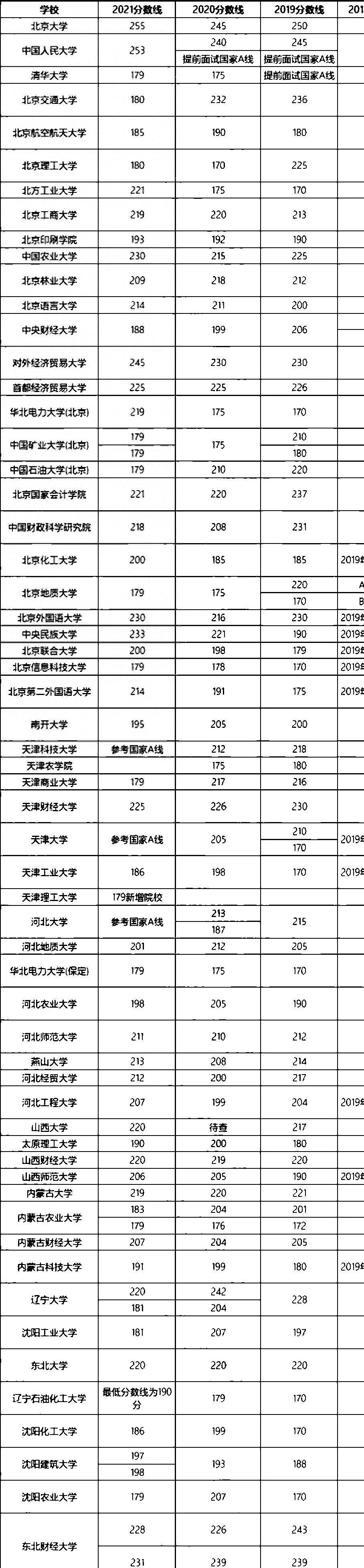 MPAcc初试占比高院校汇总_二本会计学专业大学排名_会计硕士择校参考