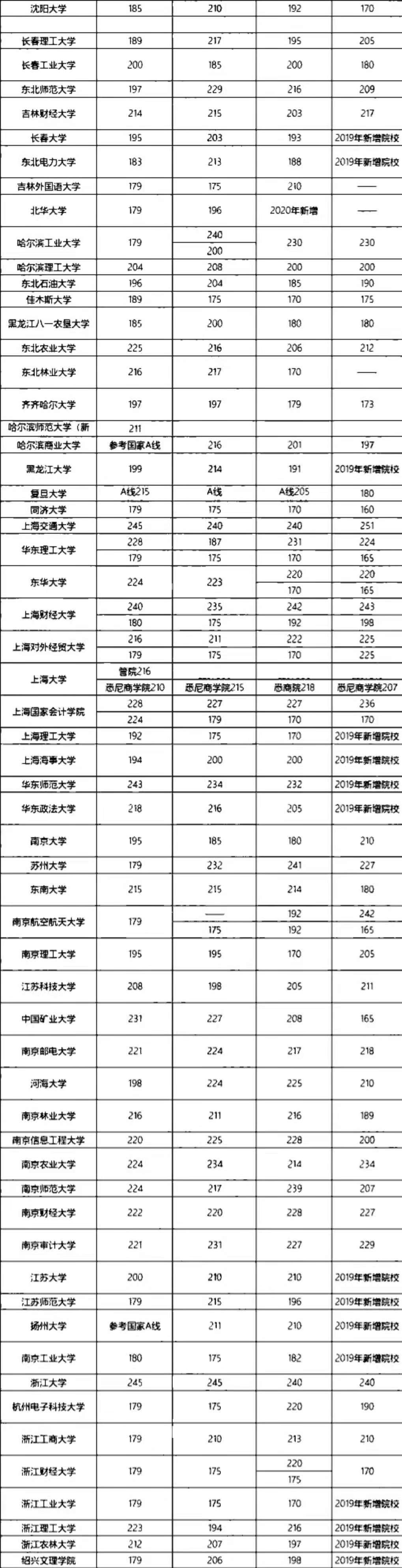 会计硕士择校参考_MPAcc初试占比高院校汇总_二本会计学专业大学排名