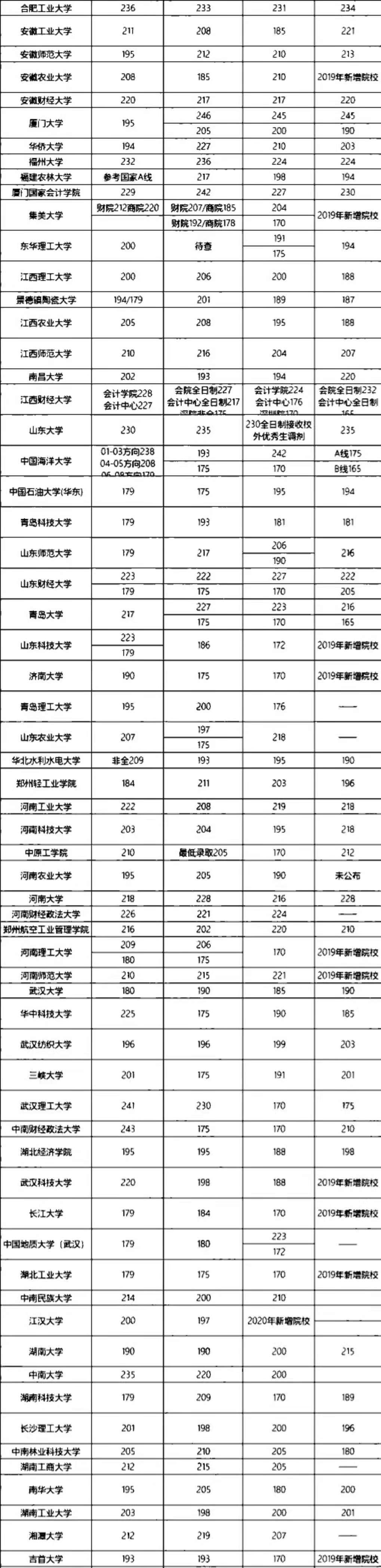 二本会计学专业大学排名_会计硕士择校参考_MPAcc初试占比高院校汇总