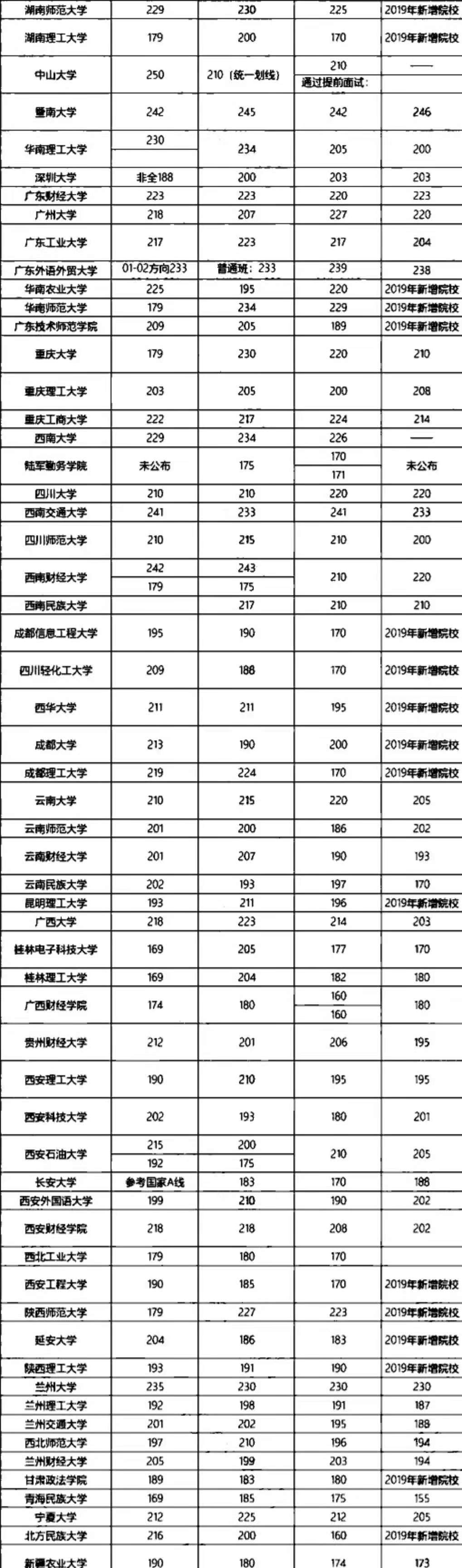 二本会计学专业大学排名_会计硕士择校参考_MPAcc初试占比高院校汇总