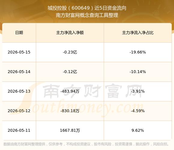 城投控股600649资金流向分析_城投控股2024年一季报业绩解读_城投控股股票吧