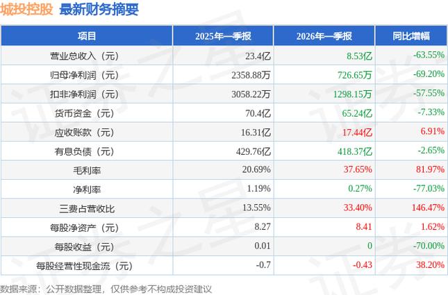 城投控股2024年一季报业绩解读_城投控股600649资金流向分析_城投控股股票吧