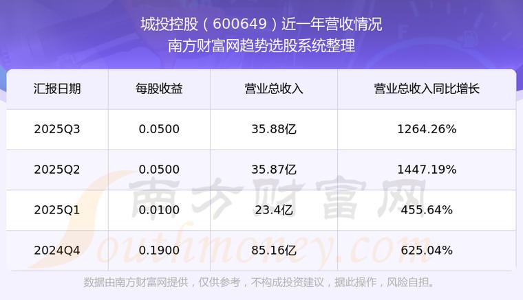 城投控股2023年三季报业绩解读_城投控股600649资金流向分析_城投控股股票吧