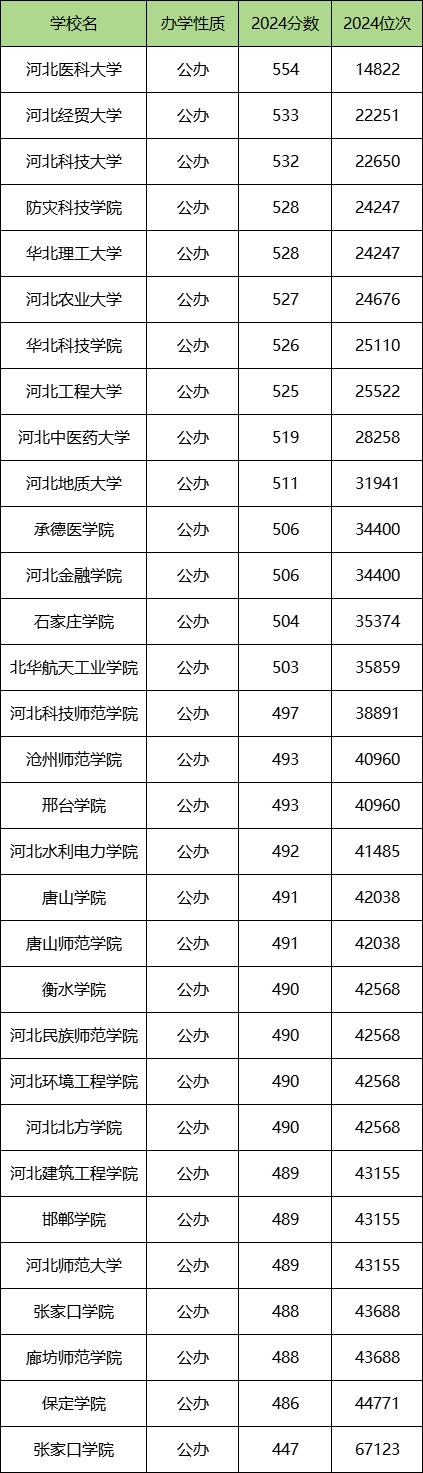 河北物理类录取分数线_二本会计学专业大学排名_河北公办二本大学排名