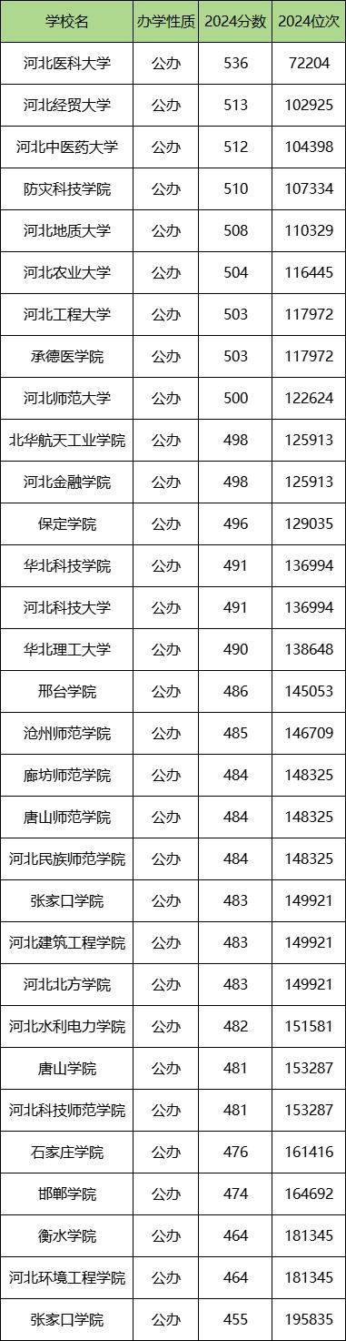 河北公办二本大学排名_河北物理类录取分数线_二本会计学专业大学排名