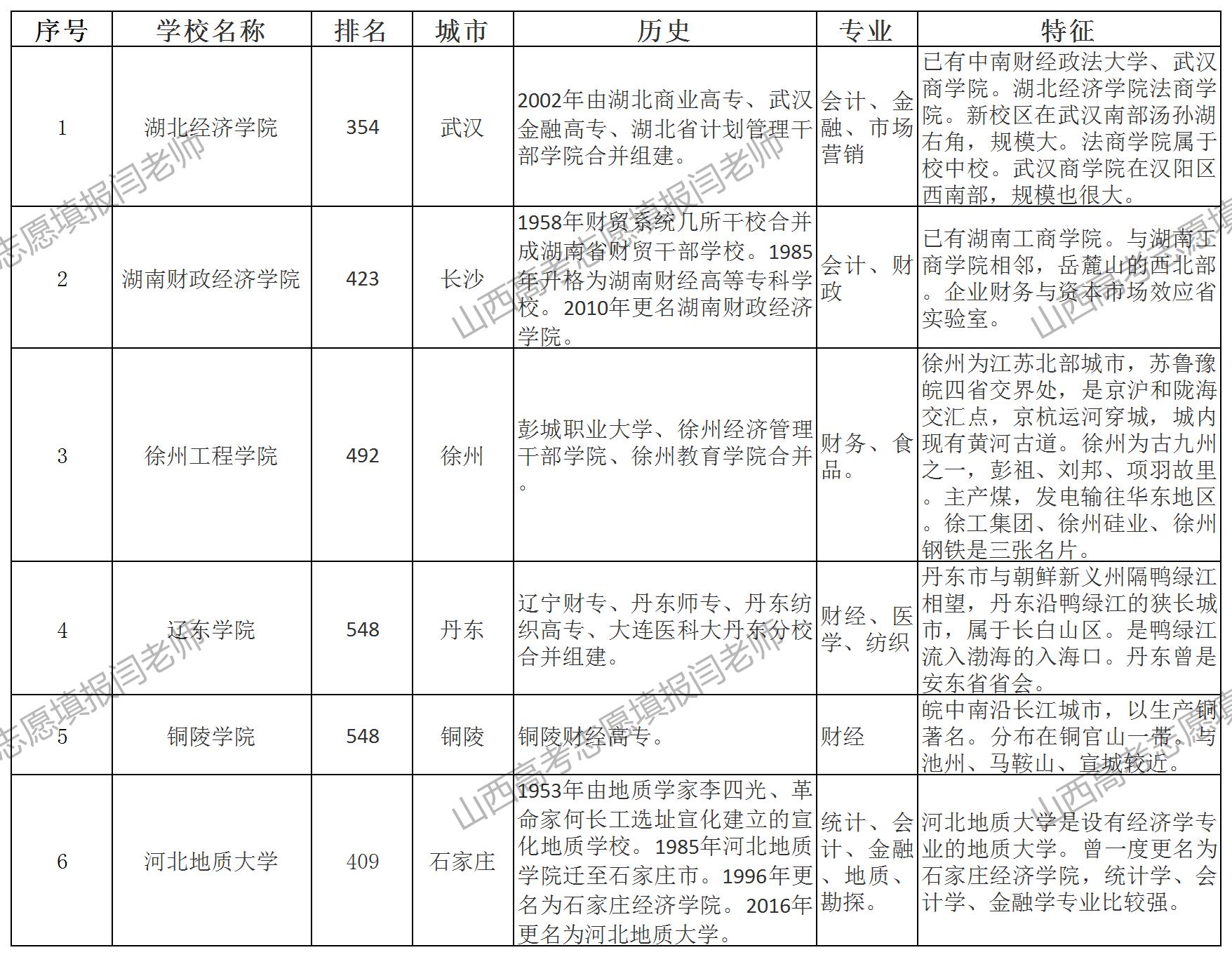 二本财经类院校高考志愿填报_湖北经济学院湖南财政经济学院_二本会计学专业大学排名