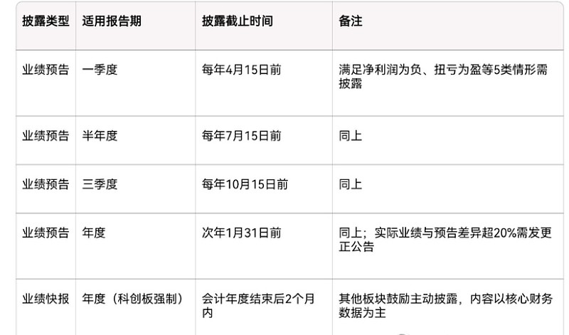 业绩预告一般提前多久_业绩预告强制披露情形_业绩预告时间要求