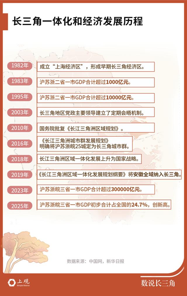 长三角GDP增长_长三角经济圈发展历程_苏州2026gdp