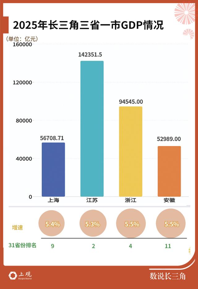 长三角经济圈发展历程_长三角GDP增长_苏州2026gdp
