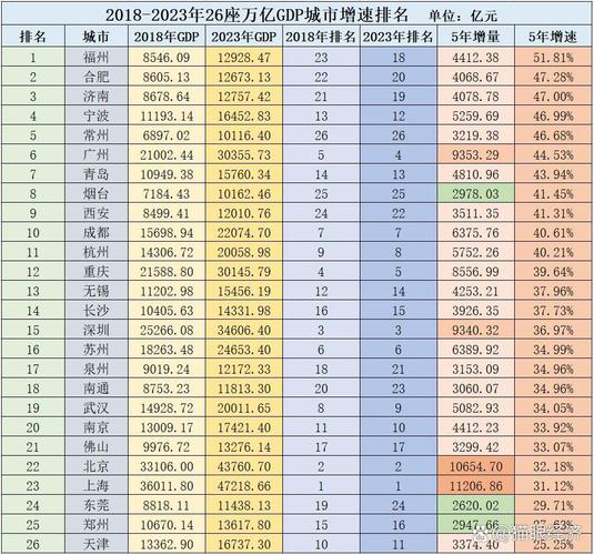 2025年GDP万亿城市排名_新晋万亿城大连温州分析_苏州2026gdp