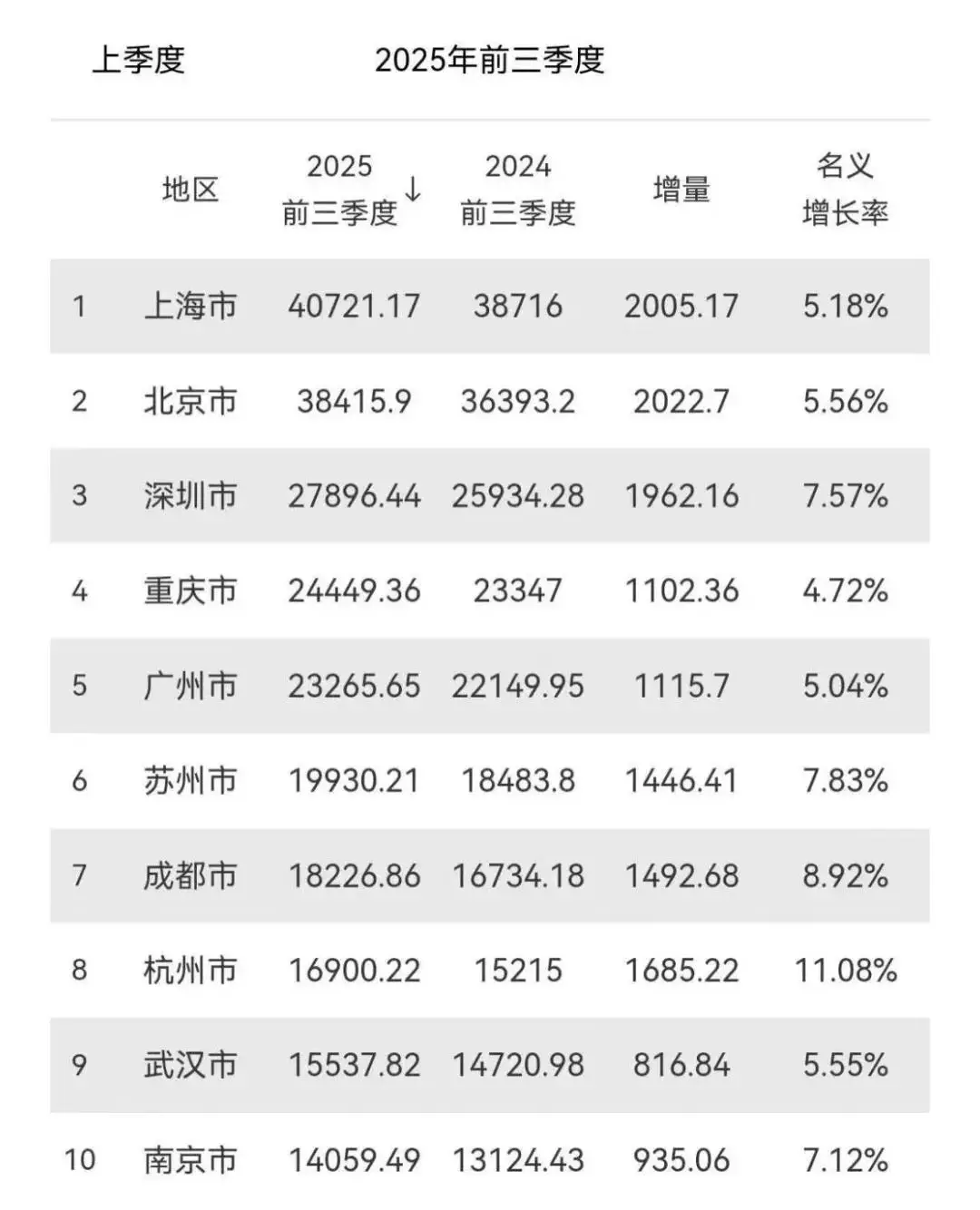 苏州2026gdp_温州GDP破万亿_全国万亿GDP俱乐部新成员