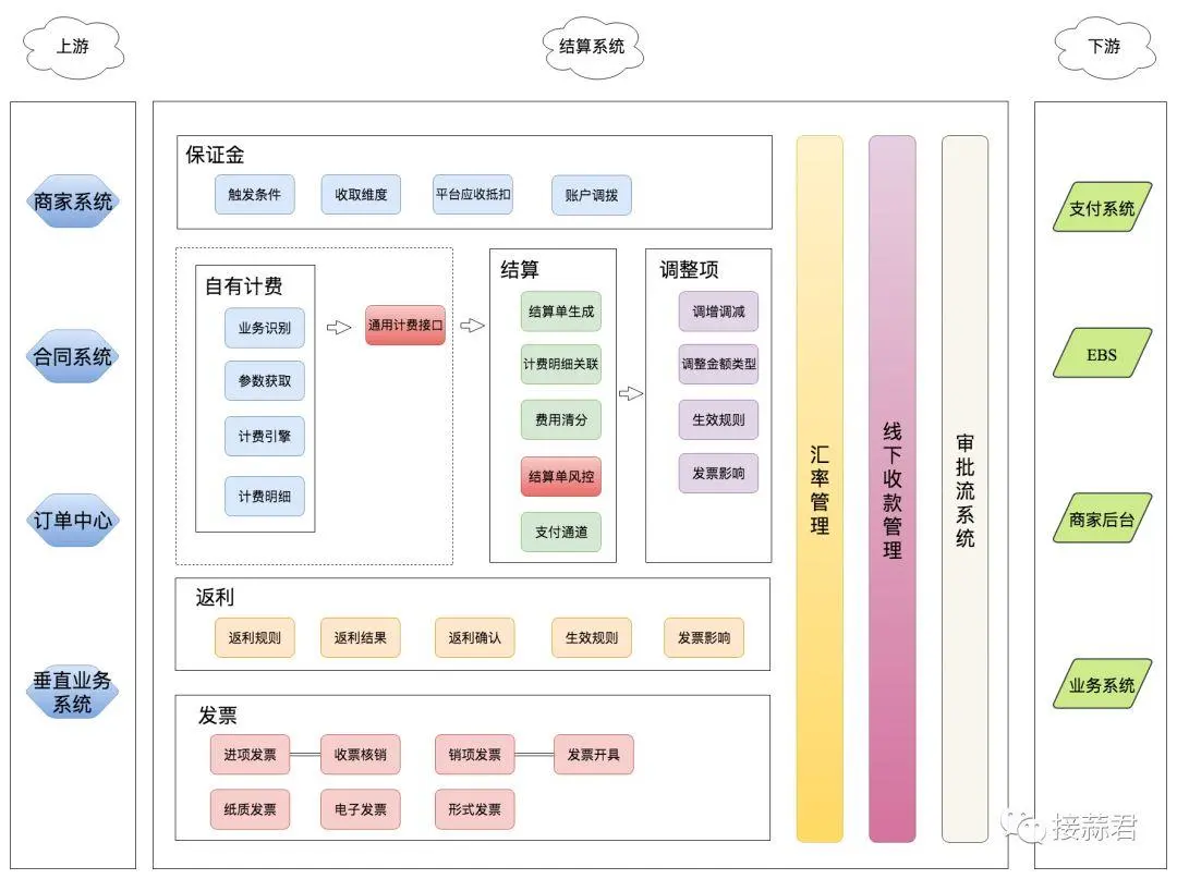 结算系统整体概述
